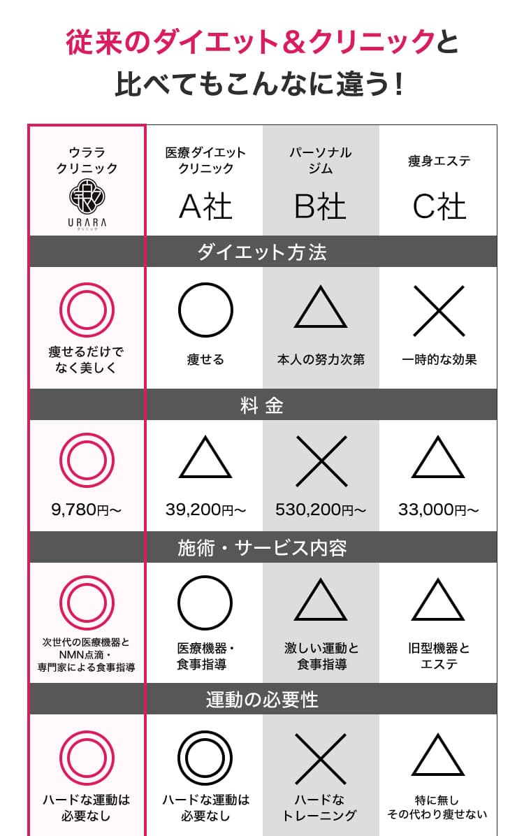 従来のダイエット&クリニックとん比べてもこんなに違う/痩せるだけでなく美しく/9,780円〜/次世代の医療機器とNMN点滴、専門家による食事指導/ハードな運動は必要なし