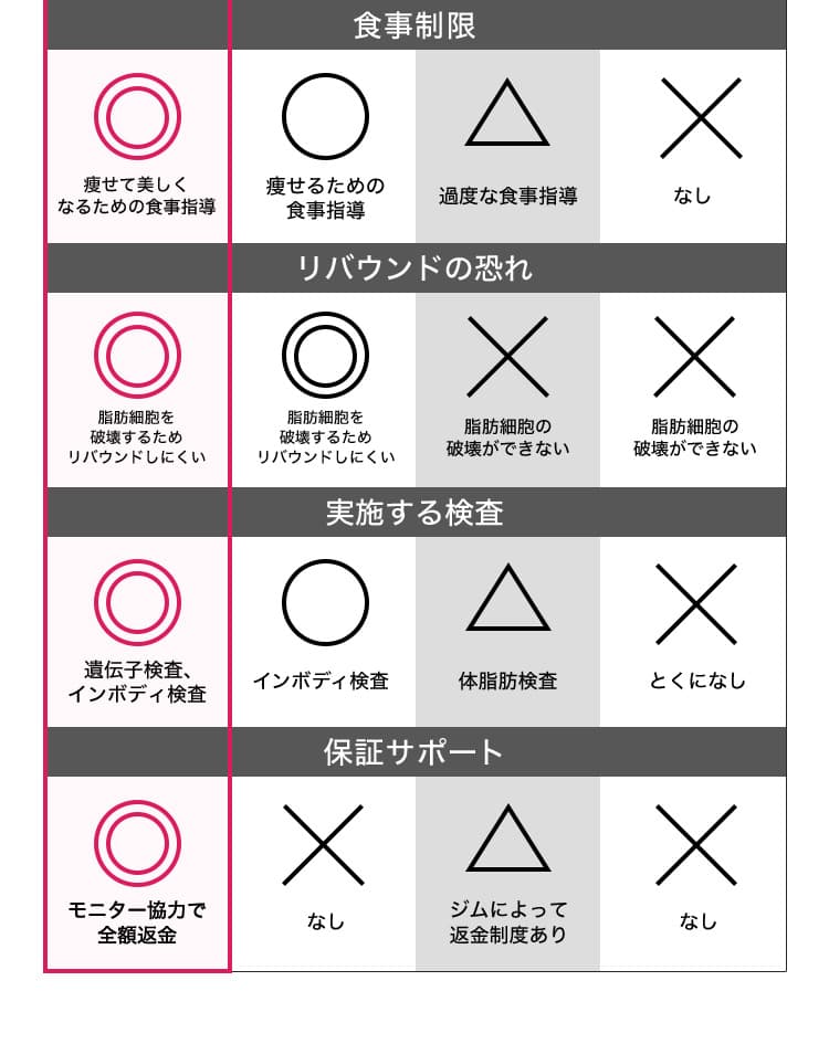 痩せて美しくなるための食事指導/脂肪細胞を破壊するためリバウンドしにくい/遺伝子検査、インボディ検査/モニター協力で金額返金